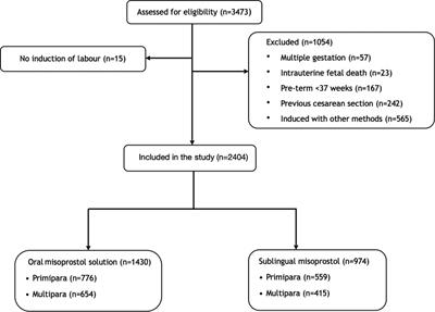 Sublingual misoprostol vs. oral misoprostol solution for induction of labor: A retrospective study